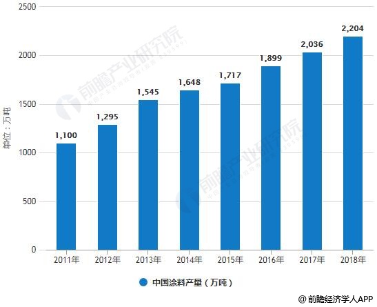 2011-2018年中国涂料产量统计情况